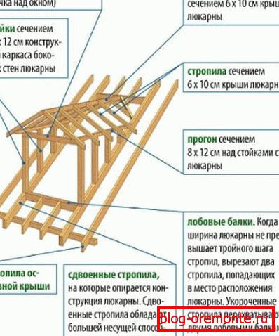 Schemat okna mansardowego z kukułką