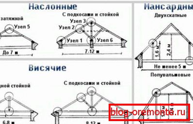 Schemat typów dachów dachów mansardowych