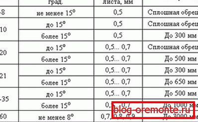 Zalecany krok podstawowy dla głównych klas profesjonalnego arkusza