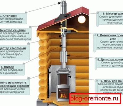 Schemat kąpieli systemu kominowego z metalowych rur