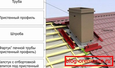 Schemat wniosków z komina przez dach falistej