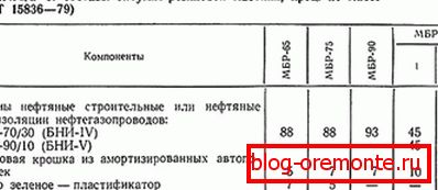 GOST dla mastytów bitumicznych