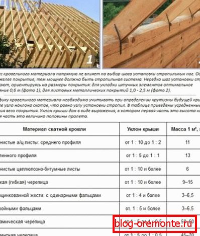 Zależność ramy urządzenia od nachylenia