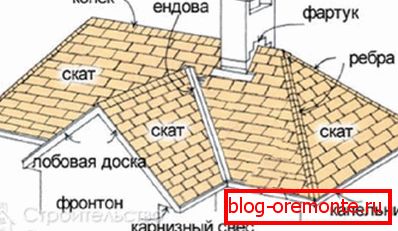 Elementy dachu wielospadowego