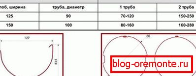 Obszar zlewny rur i rowków o różnych średnicach