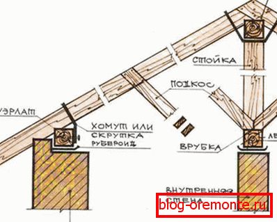 Pionowy system krokwi