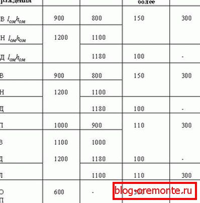 Wysokość ogrodzenia regulowana przez SNiP