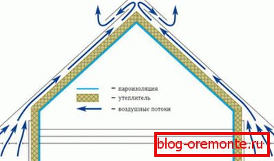 Dystrybucja ciepła na izolowanym poddaszu