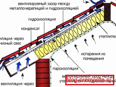 System wentylacji dachowej