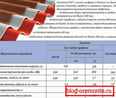 GOST dla produktów dachowych z cementu azbestowego