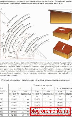 Obliczanie kąta nachylenia połaci dachowych