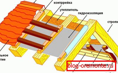 Izolacja termiczna wanny między krokwiami
