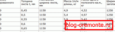 Masa blachy profilowanej ściennie