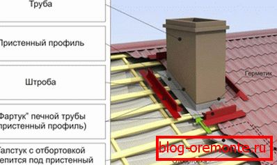 Moc wyjściowa komina przez dach