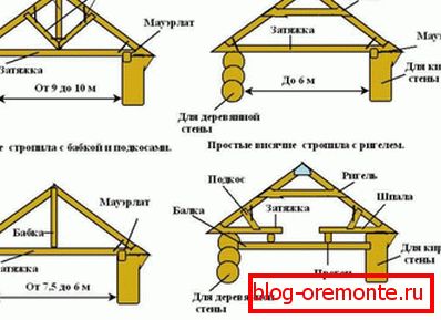 System krokwi z drewnianym domem