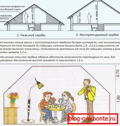 Zależność wysokości dachu od sposobu korzystania z pokoju