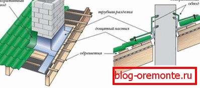 Schemat uszczelnienia połączenia dachu z pionowymi powierzchniami