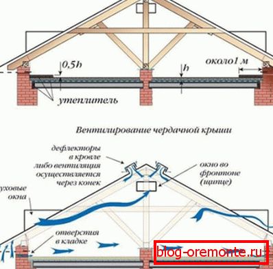 Poddasze izolacyjne
