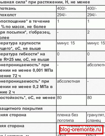 Charakterystyka pokrycia dachowego i izolacji hydroizolacji
