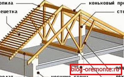 Podwójny system krokwi dachowych