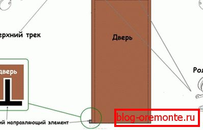 Podstawowe elementy przesuwane drzwi
