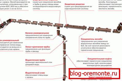 Wewnętrzny projekt drenażu