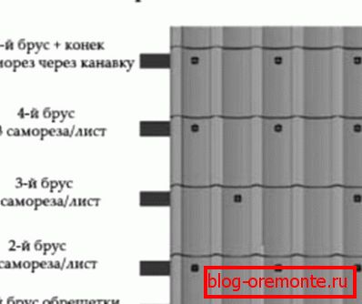 Schemat mocowania blachy