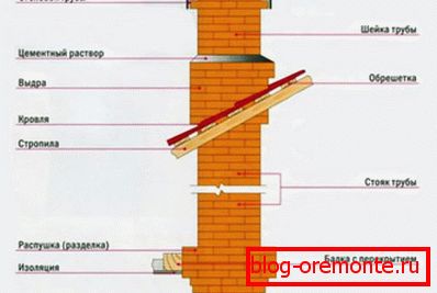 Budowa канала дымоудаления из кирпича
