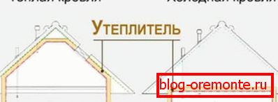 Ciepły i zimny dach