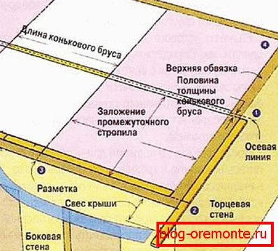 Oznakowanie czterospadowego dachu