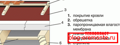 Urządzenie membrany dachowej