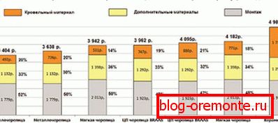 Porównanie kosztów różnych pokryć dachowych