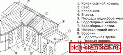 Lokalizacja elementów drenażu wewnętrznego i zewnętrznego