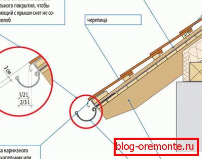 Prawidłowe pozycjonowanie rynny w celu ochrony przed uszkodzeniami mechanicznymi.