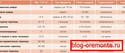 Charakterystyka porównawcza materiałów pokryciowych
