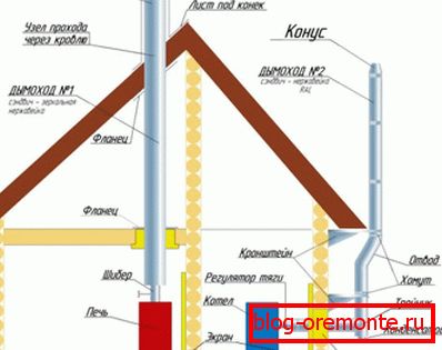 Zewnętrzne i wewnętrzne rozmieszczenie rur kominowych