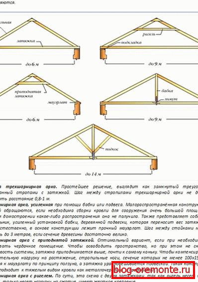 Wiszące стропильная система двускатной кровли