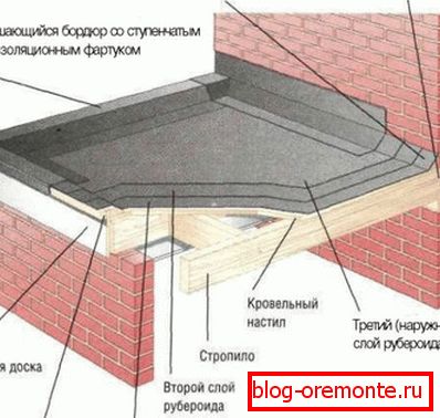 Pokrycie zadaszonych materiałów