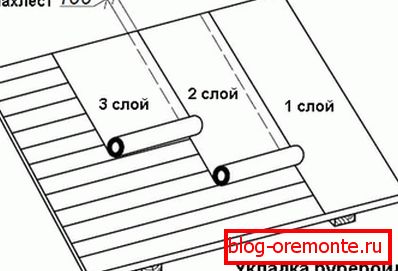 Schemat układania materiałów rolkowych