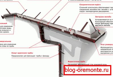 Plastikowy system drenażowy