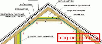 Układ materiałów na dachu mansardowym