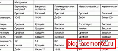 Porównanie masy i wydajności dachów różnych materiałów