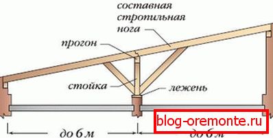 Jednostronny system wiązarów dachowych
