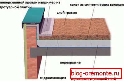 Urządzenie парапета на плоской кровле