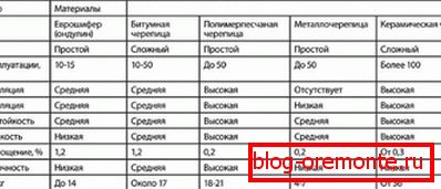 Porównanie właściwości popularnych rodzajów pokryć dachowych