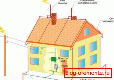 Schemat ochrony odgromowej dachu z miedzi