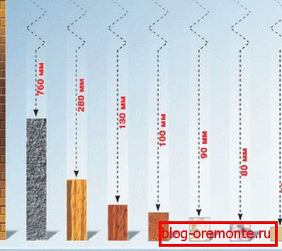 Grubość warstwy izolacyjnej z różnych materiałów