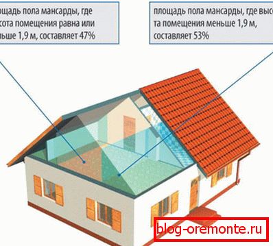 Zależność powierzchni użytkowej poddasza od wysokości sufitu