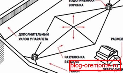 Dach płaski Razulukonka