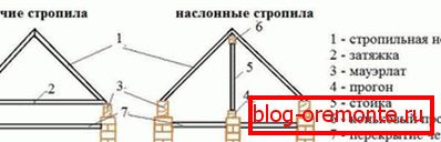 System krokwi dachowych